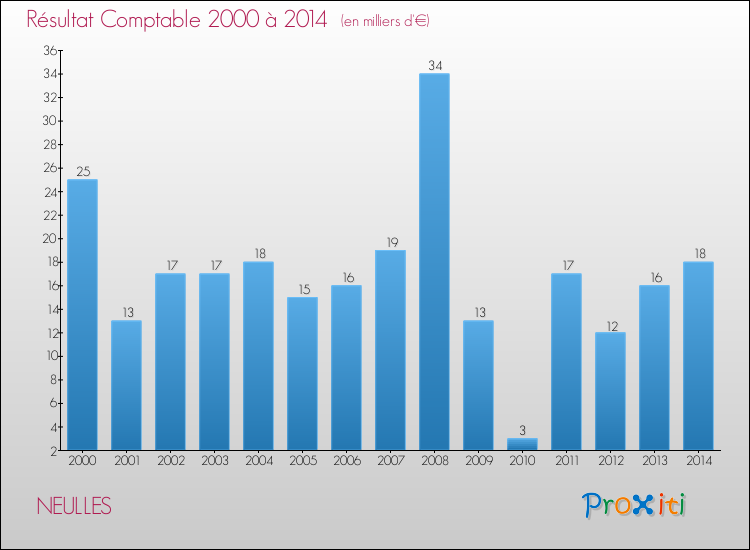 Evolution du résultat comptable pour la commune de NEULLES de 2000 à 2014 Evolution du résultat comptable pour NEULLES de 2000 à 2014