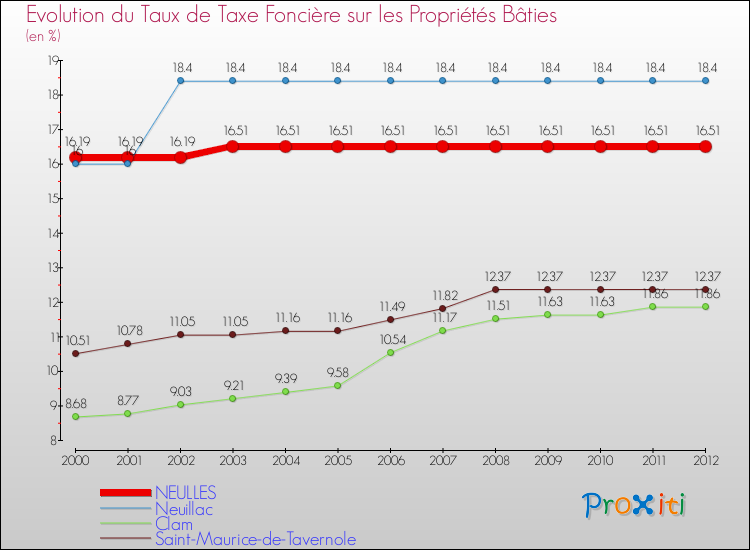Evolution du taux de la taxe foncière sur le bati pour NEULLES et les communes proches de 2000 à 2012 Comparaison des taux de taxe foncière sur le bati pour NEULLES et les communes voisines de 2000 à 2012