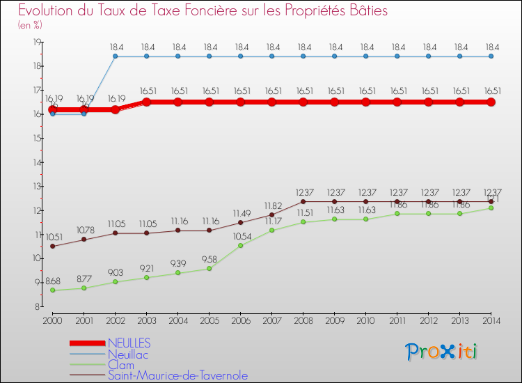 Evolution du taux de la taxe foncière sur le bati pour NEULLES et les communes proches de 2000 à 2014 Comparaison des taux de taxe foncière sur le bati pour NEULLES et les communes voisines de 2000 à 2014