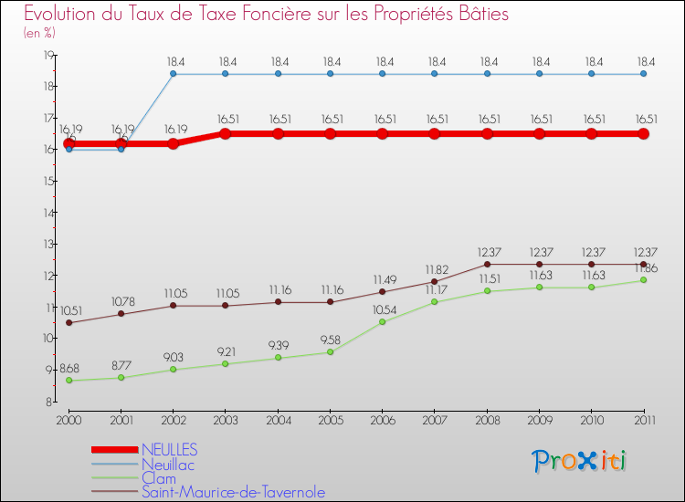 Evolution du taux de la taxe foncière sur le bati pour NEULLES et les communes proches Comparaison des taux de taxe foncière sur le bati pour NEULLES et les communes voisines