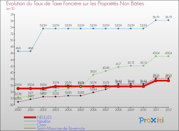 Evolution du taux de la taxe foncière sur les immeubles et terrains non batis pour NEULLES et les communes proches de 2000 à 2012 Comparaison des taux de la taxe foncière sur les immeubles et terrains non batis pour NEULLES et les communes voisines de 2000 à 2012