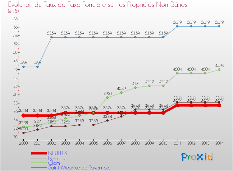 Evolution du taux de la taxe foncière sur les immeubles et terrains non batis pour NEULLES et les communes proches de 2000 à 2014 Comparaison des taux de la taxe foncière sur les immeubles et terrains non batis pour NEULLES et les communes voisines de 2000 à 2014