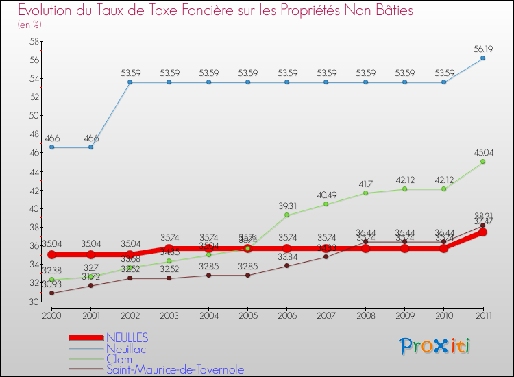 Evolution du taux de la taxe foncière sur les immeubles et terrains non batis pour NEULLES et les communes proches Comparaison des taux de la taxe foncière sur les immeubles et terrains non batis pour NEULLES et les communes voisines