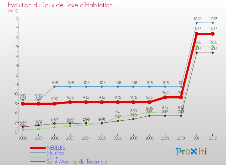 Evolution du taux de la taxe d'habitation pour NEULLES et les communes proches Comparaison des taux de la taxe d'habitation pour NEULLES et les communes voisines