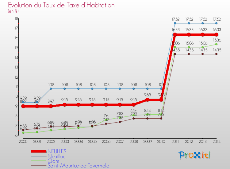 Evolution du taux de la taxe d'habitation pour NEULLES et les communes proches de 2000 à 2014 Comparaison des taux de la taxe d'habitation pour NEULLES et les communes voisines de 2000 à 2014
