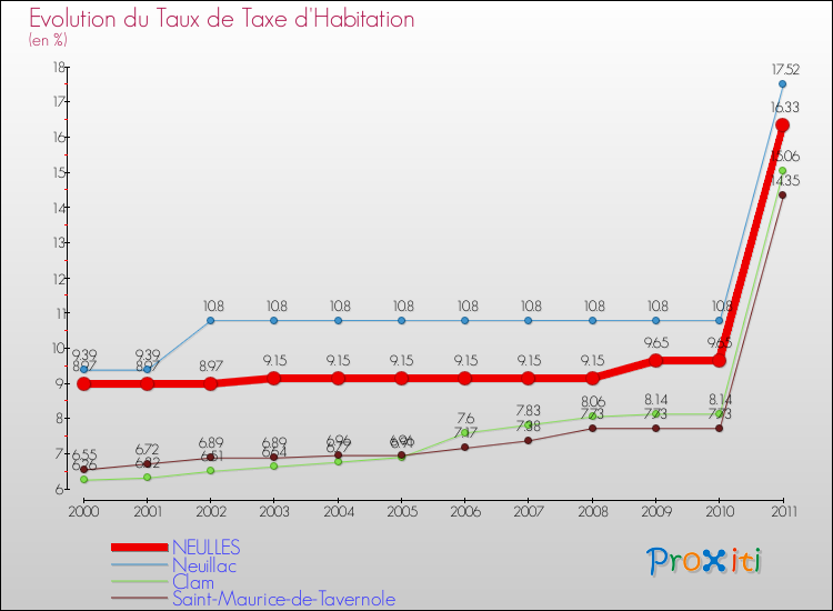 Evolution du taux de la taxe d'habitation pour NEULLES et les communes proches Comparaison des taux de la taxe d'habitation pour NEULLES et les communes voisines
