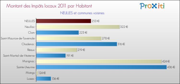 Montant des impôts locaux par Habitant pour NEULLES et les communes proches Comparaison des impôts locaux par habitant pour NEULLES et les communes voisines