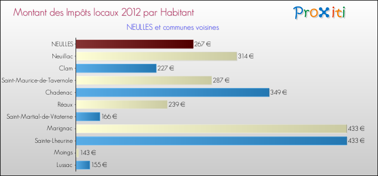 Montant des impôts locaux par Habitant pour NEULLES et les communes proches Comparaison des impôts locaux par habitant pour NEULLES et les communes voisines
