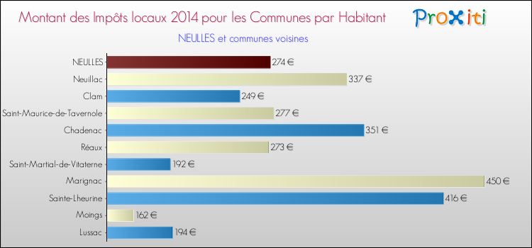 Montant des impôts locaux par Habitant pour NEULLES et les communes proches en 2014 Comparaison des impôts locaux par habitant pour NEULLES et les communes voisines en 2014