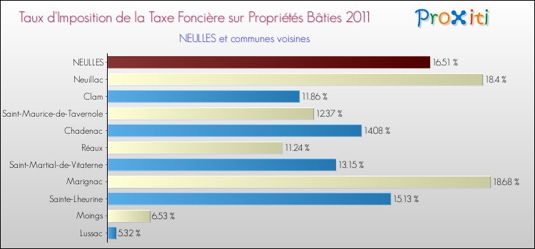 Taux d'imposition de la taxe foncière sur le bati 2011 pour NEULLES et les communes proches Comparaison des taux d'imposition de la taxe foncière sur le bati 2011 pour NEULLES et les communes voisines