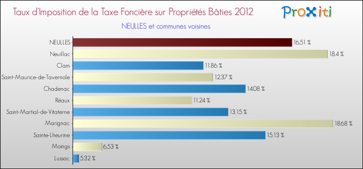 Taux d'imposition de la taxe foncière sur le bati 2012 pour NEULLES et les communes proches Comparaison des taux d'imposition de la taxe foncière sur le bati 2012 pour NEULLES et les communes voisines