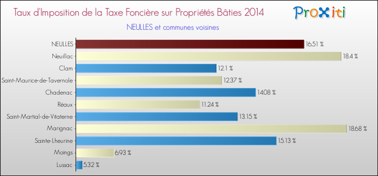 Taux d'imposition de la taxe foncière sur le bati 2014 pour NEULLES et les communes proches Comparaison des taux d'imposition de la taxe foncière sur le bati 2014 pour NEULLES et les communes voisines