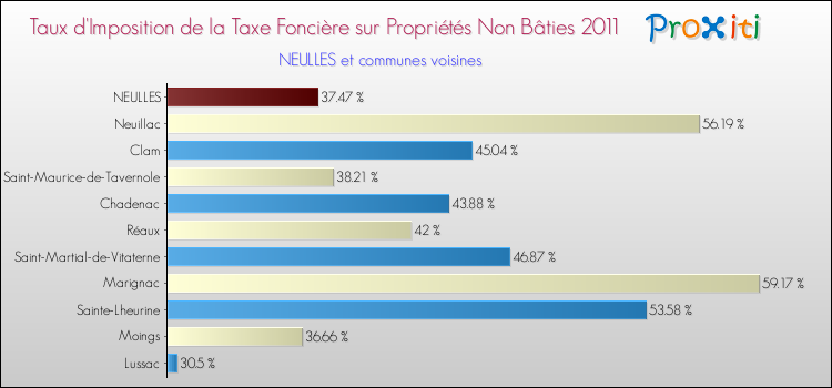 Taux d'imposition de la taxe foncière sur les immeubles et terrains non batis 2011 pour NEULLES et les communes proches Comparaison des taux d'imposition de la taxe foncière sur les immeubles et terrains non batis 2011 pour NEULLES et les communes voisines