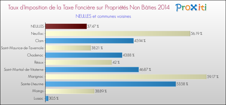 Taux d'imposition de la taxe foncière sur les immeubles et terrains non batis 2014 pour NEULLES et les communes proches Comparaison des taux d'imposition de la taxe foncière sur les immeubles et terrains non batis 2014 pour NEULLES et les communes voisines