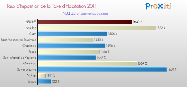 Taux d'imposition de la taxe d'habitation 2011 pour NEULLES et les communes proches Comparaison des taux d'imposition de la taxe d'habitation 2011 pour NEULLES et les communes voisines