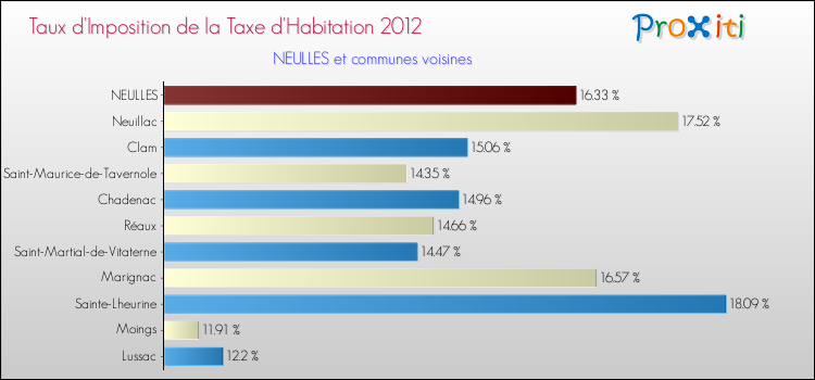 Taux d'imposition de la taxe d'habitation 2012 pour NEULLES et les communes proches Comparaison des taux d'imposition de la taxe d'habitation 2012 pour NEULLES et les communes voisines
