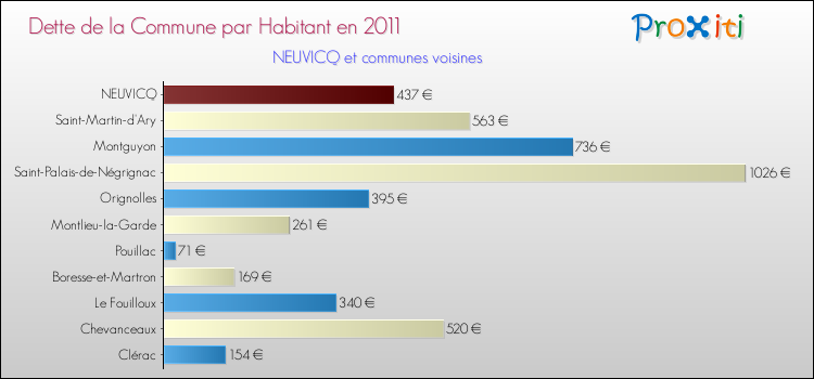 Dette par habitant de la commune en 2011 pour NEUVICQ et les communes proches Comparaison de la dette par habitant de la commune en 2011 pour NEUVICQ et les communes voisines