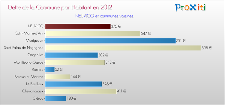 Dette par habitant de la commune en 2012 pour NEUVICQ et les communes proches Comparaison de la dette par habitant de la commune en 2012 pour NEUVICQ et les communes voisines