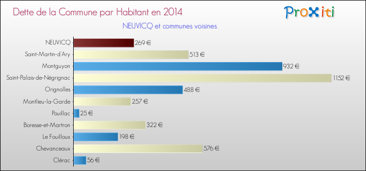 Dette par habitant de la commune en 2014 pour NEUVICQ et les communes proches Comparaison de la dette par habitant de la commune en 2014 pour NEUVICQ et les communes voisines