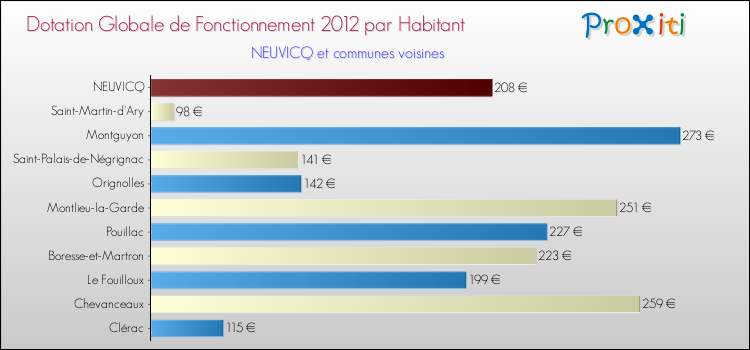 Montant des dotations globales de fonctionnement DGF par Habitant pour NEUVICQ et les communes proches Comparaison des des dotations globales de fonctionnement DGF par habitant pour NEUVICQ et les communes voisines
