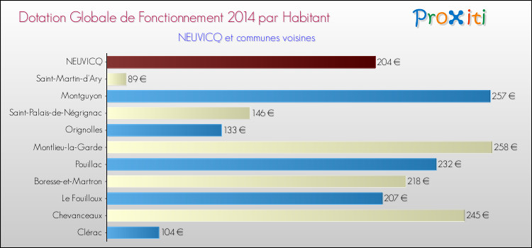 Montant des dotations globales de fonctionnement DGF par Habitant pour NEUVICQ et les communes proches en 2014. Comparaison des des dotations globales de fonctionnement DGF par habitant pour NEUVICQ et les communes voisines en 2014.