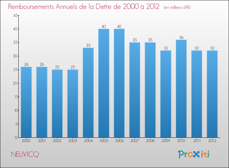 Evolution de l'annuité de la dette pour la commune de NEUVICQ de 2000 à 2012 Annuités de la dette pour NEUVICQ de 2000 à 2012