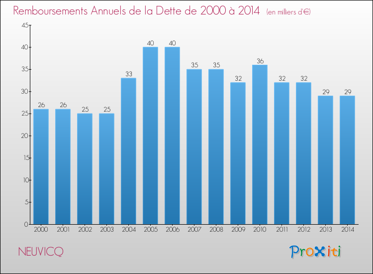 Evolution de l'annuité de la dette pour la commune de NEUVICQ de 2000 à 2014 Annuités de la dette pour NEUVICQ de 2000 à 2014