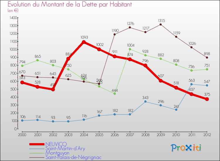 Evolution de la dette par habitant pour la commune de NEUVICQ et les communes proches de 2000 à 2012 Comparaison de la dette par habitant pour NEUVICQ et les communes voisines de 2000 à 2012