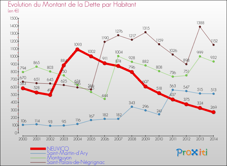 Evolution de la dette par habitant pour la commune de NEUVICQ et les communes proches de 2000 à 2014 Comparaison de la dette par habitant pour NEUVICQ et les communes voisines de 2000 à 2014