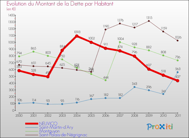 Evolution de la dette par habitant pour la commune de NEUVICQ et les communes proches Comparaison de la dette par habitant pour NEUVICQ et les communes voisines
