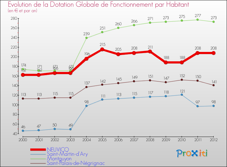 Evolution et montant de la dotation globale de fonctionnement par Habitant pour NEUVICQ et les communes proches Comparaison des dotations globales de fonctionnement par habitant pour NEUVICQ et les communes voisines