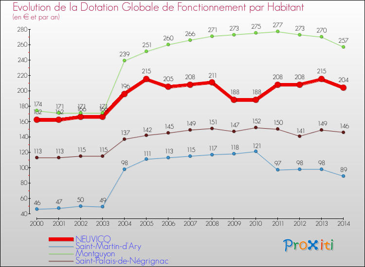 Evolution et montant de la dotation globale de fonctionnement par Habitant pour NEUVICQ et les communes proches de 2000 à 2014. Comparaison des dotations globales de fonctionnement par habitant pour NEUVICQ et les communes voisines de 2000 à 2014.