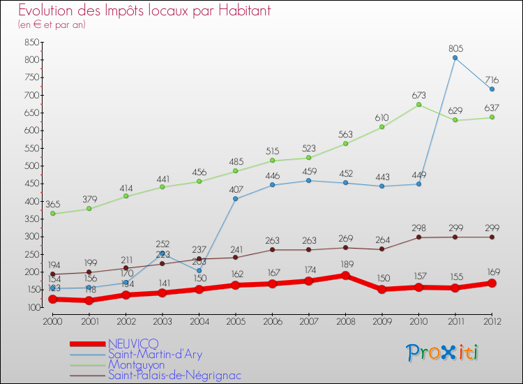 Evolution et montant des impôts locaux par Habitant pour NEUVICQ et les communes proches Comparaison des impôts locaux par habitant pour NEUVICQ et les communes voisines