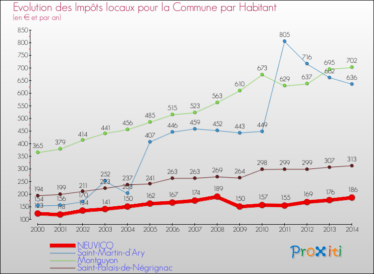 Evolution et montant des impôts locaux par Habitant pour NEUVICQ et les communes proches de 2000 à 2014 Comparaison des impôts locaux par habitant pour NEUVICQ et les communes voisines de 2000 à 2014