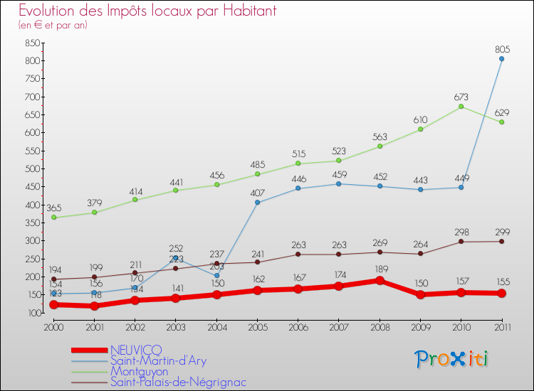Evolution et montant des impôts locaux par Habitant pour NEUVICQ et les communes proches Comparaison des impôts locaux par habitant pour NEUVICQ et les communes voisines