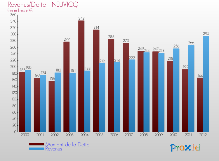 Evolution comparée de la dette et des revenus pour la commune de NEUVICQ de 2000 à 2012 Comparaison de la dette et des revenus pour NEUVICQ de 2000 à 2012
