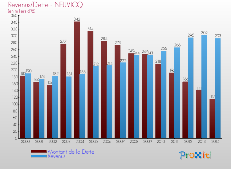 Evolution comparée de la dette et des revenus pour la commune de NEUVICQ de 2000 à 2014 Comparaison de la dette et des revenus pour NEUVICQ de 2000 à 2014