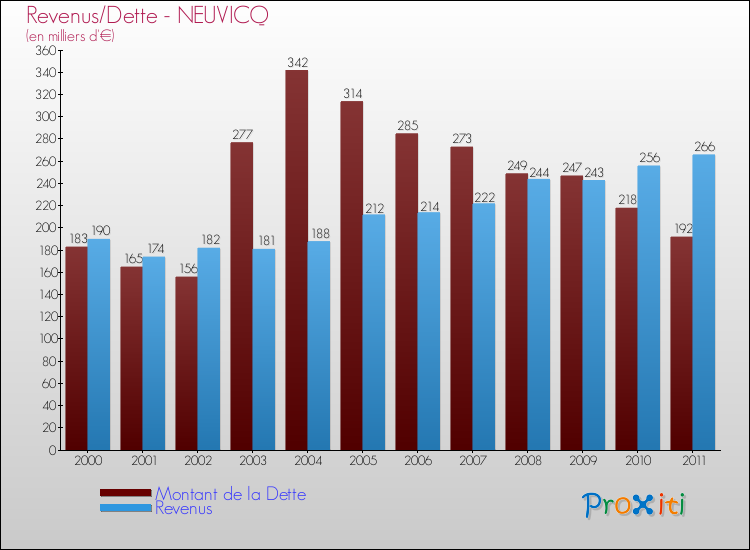Evolution comparée de la dette et des revenus pour la commune de NEUVICQ de 2000 à 2011 Comparaison de la dette et des revenus pour NEUVICQ de 2000 à 2011
