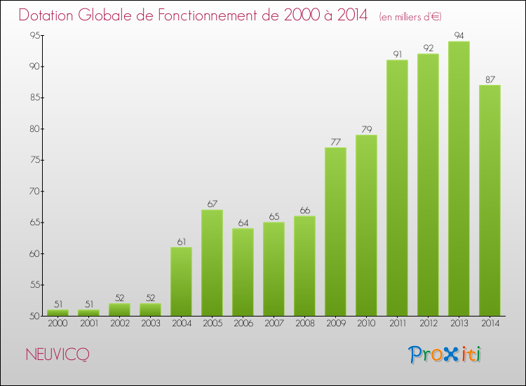 Evolution du montant de la Dotation Globale de Fonctionnement pour la commune de NEUVICQ de 2000 à 2014 Evolution du montant de la Dotation Globale de Fonctionnement pour NEUVICQ de 2000 à 2014
