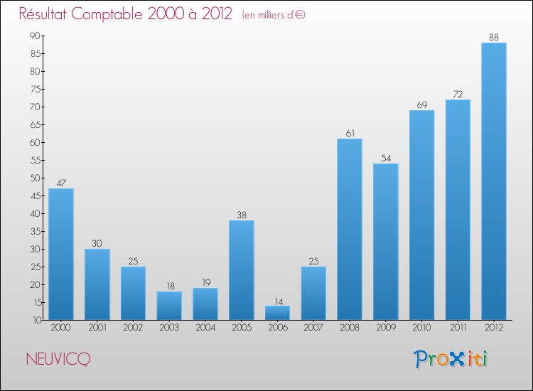 Evolution du résultat comptable pour la commune de NEUVICQ de 2000 à 2012 Evolution du résultat comptable pour NEUVICQ de 2000 à 2012