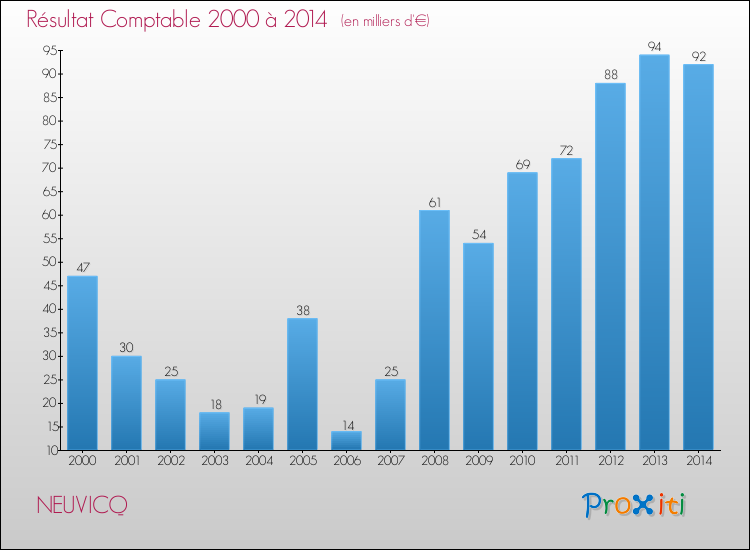 Evolution du résultat comptable pour la commune de NEUVICQ de 2000 à 2014 Evolution du résultat comptable pour NEUVICQ de 2000 à 2014