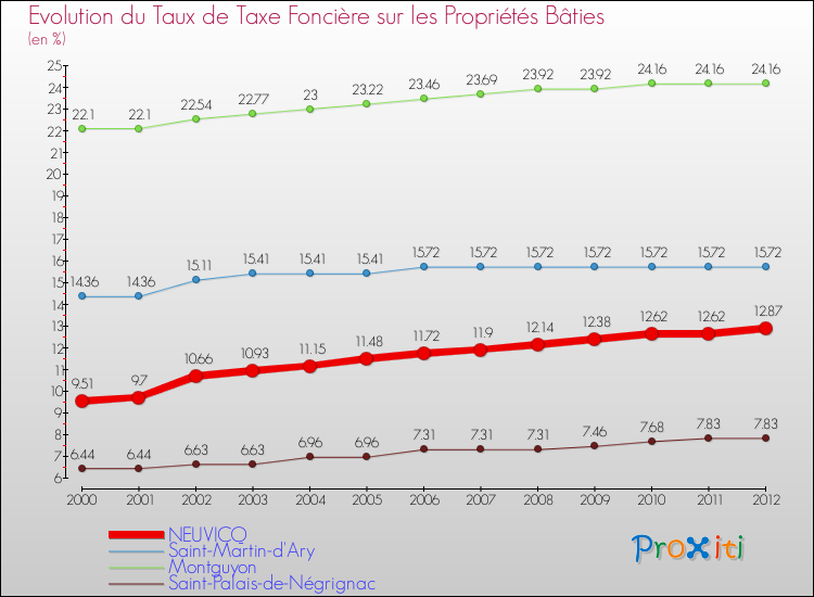 Evolution du taux de la taxe foncière sur le bati pour NEUVICQ et les communes proches de 2000 à 2012 Comparaison des taux de taxe foncière sur le bati pour NEUVICQ et les communes voisines de 2000 à 2012