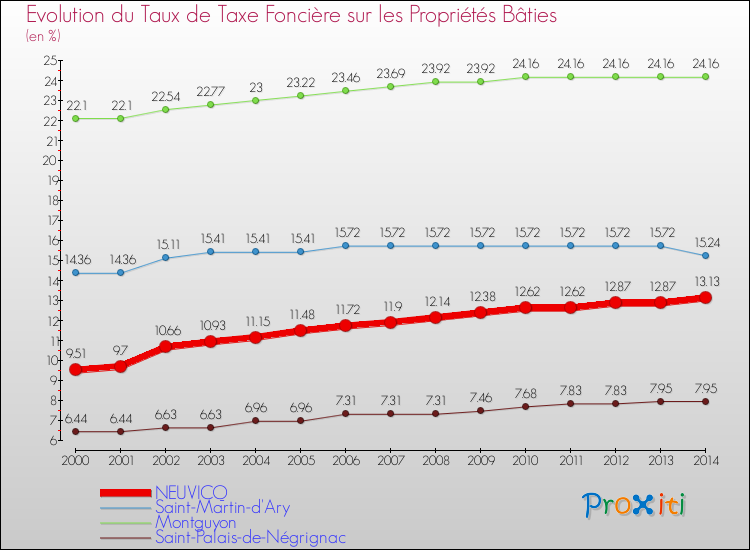 Evolution du taux de la taxe foncière sur le bati pour NEUVICQ et les communes proches de 2000 à 2014 Comparaison des taux de taxe foncière sur le bati pour NEUVICQ et les communes voisines de 2000 à 2014
