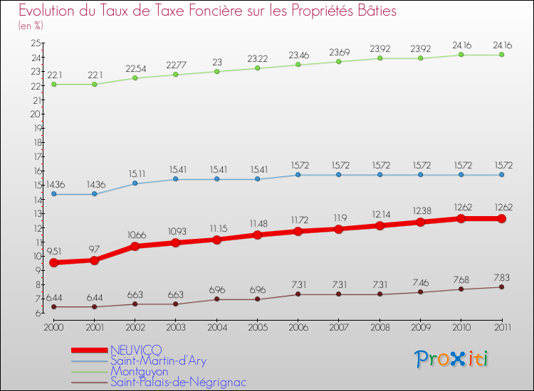Evolution du taux de la taxe foncière sur le bati pour NEUVICQ et les communes proches Comparaison des taux de taxe foncière sur le bati pour NEUVICQ et les communes voisines