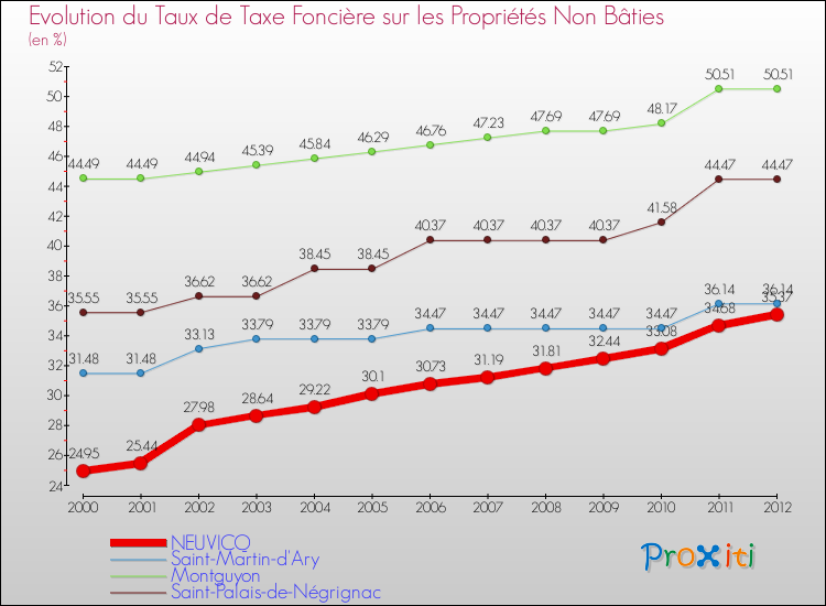 Evolution du taux de la taxe foncière sur les immeubles et terrains non batis pour NEUVICQ et les communes proches de 2000 à 2012 Comparaison des taux de la taxe foncière sur les immeubles et terrains non batis pour NEUVICQ et les communes voisines de 2000 à 2012
