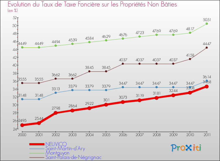 Evolution du taux de la taxe foncière sur les immeubles et terrains non batis pour NEUVICQ et les communes proches Comparaison des taux de la taxe foncière sur les immeubles et terrains non batis pour NEUVICQ et les communes voisines