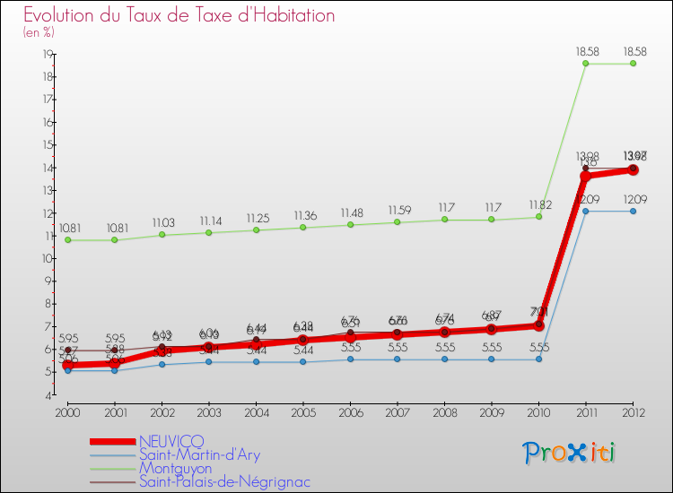 Evolution du taux de la taxe d'habitation pour NEUVICQ et les communes proches Comparaison des taux de la taxe d'habitation pour NEUVICQ et les communes voisines
