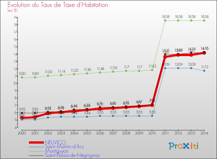 Evolution du taux de la taxe d'habitation pour NEUVICQ et les communes proches de 2000 à 2014 Comparaison des taux de la taxe d'habitation pour NEUVICQ et les communes voisines de 2000 à 2014