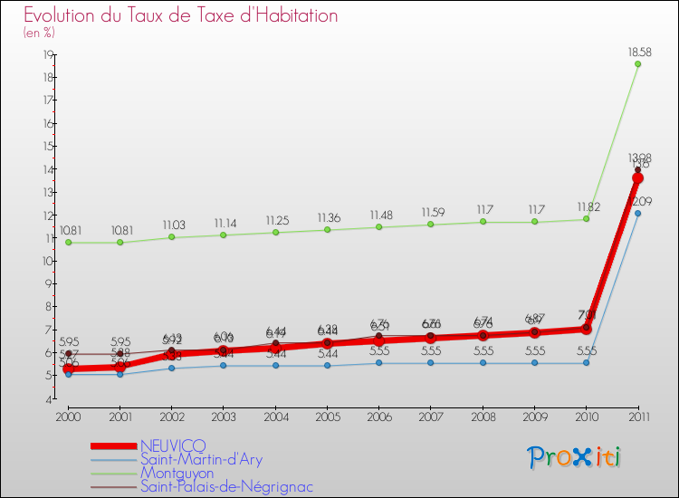 Evolution du taux de la taxe d'habitation pour NEUVICQ et les communes proches Comparaison des taux de la taxe d'habitation pour NEUVICQ et les communes voisines