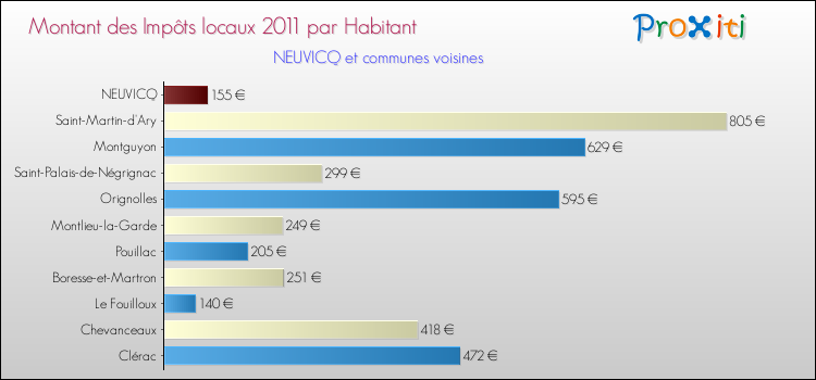Montant des impôts locaux par Habitant pour NEUVICQ et les communes proches Comparaison des impôts locaux par habitant pour NEUVICQ et les communes voisines